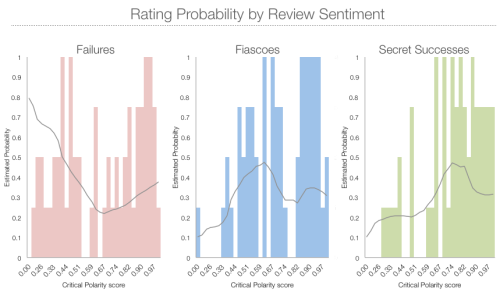 This feature “separates” Failures from Fiascoes well; films with lower Critical Polarity scores (mostly harsh reviews) are more likely to be Failures, while films with higher values (more moderate reviews) are more likely to be Fiascoes or Secret Successes.