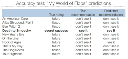 Ten movies from the spinoff “My World of Flops” series were “held back” from model development, and used as a final test of accuracy. The classifier made accurate recommendations on 9 of 10 movies, including identifying the lone Secret Success.