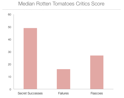 Median Rotten Tomatoes Critics Score among films in each category. Note that simply guessing a flop’s quality by this metric alone would miss many Secret Successes.