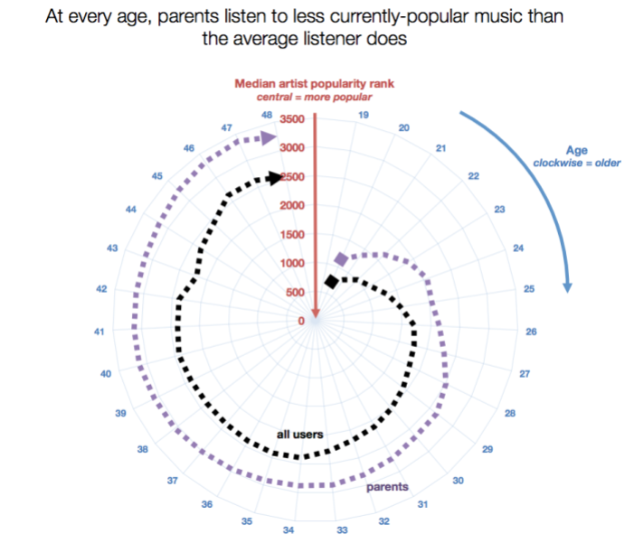The “musical tax” of having children: becoming a parent has an equivalent impact on your “music relevancy” as aging about 4 years.